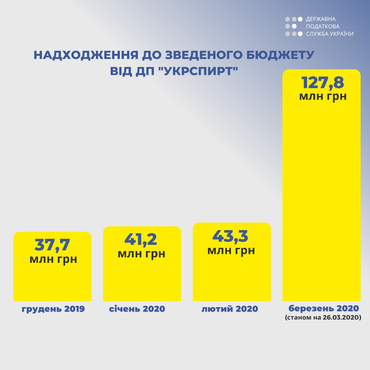 План з надходжень акцизного податку зі спирту вже перевиконано у 5,7 разів, - ДПС