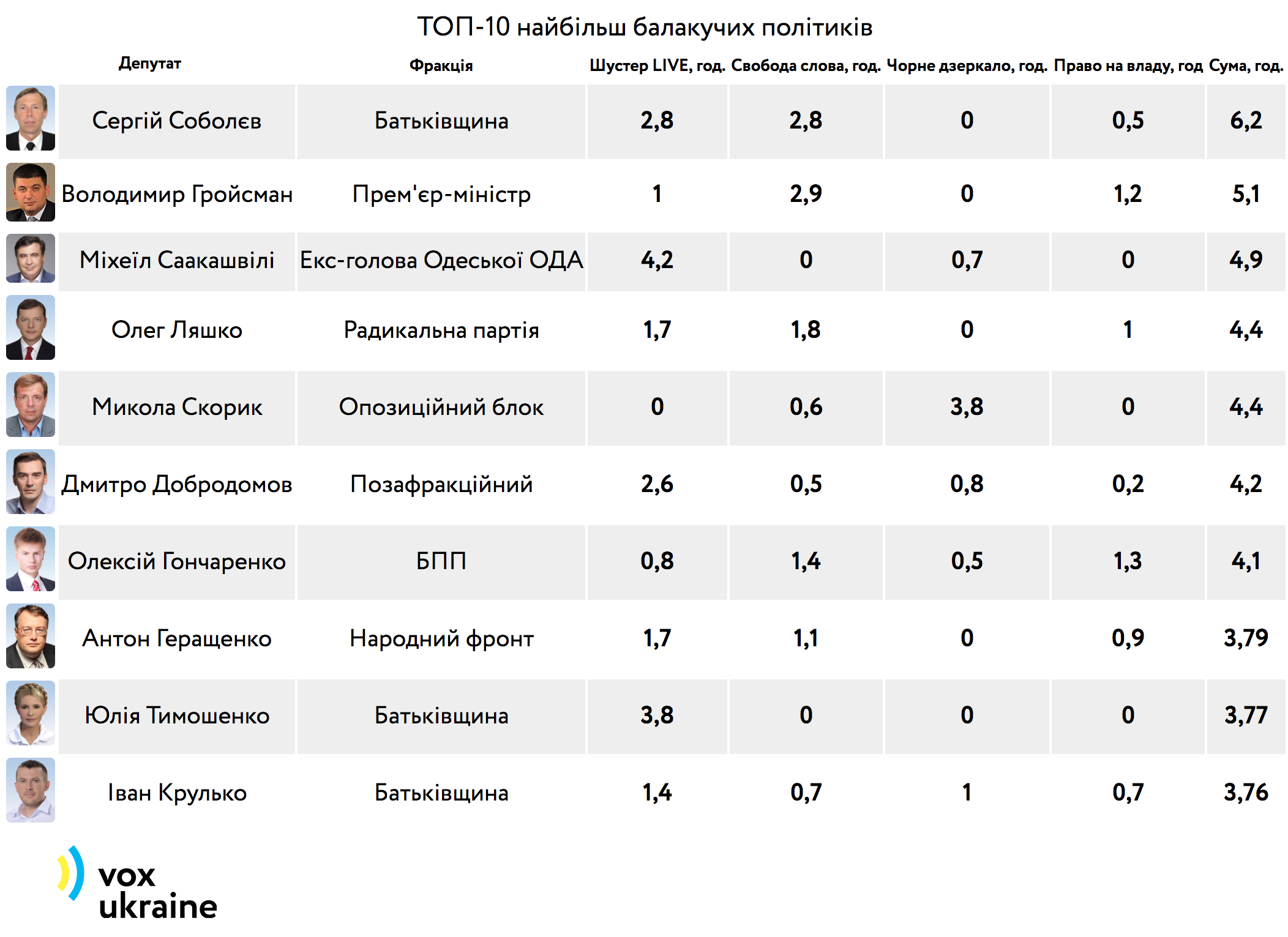 Назван топ-10 наиболее многословных украинских политиков