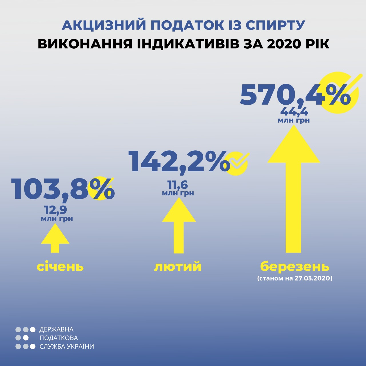План з надходжень акцизного податку зі спирту вже перевиконано у 5,7 разів, - ДПС