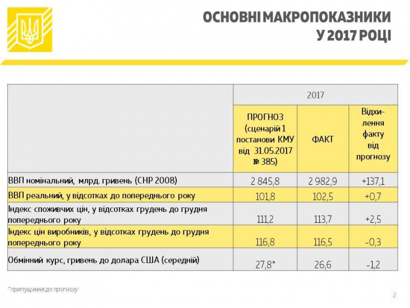 Правительство одобрило отчет о выполнении госбюджета-2017