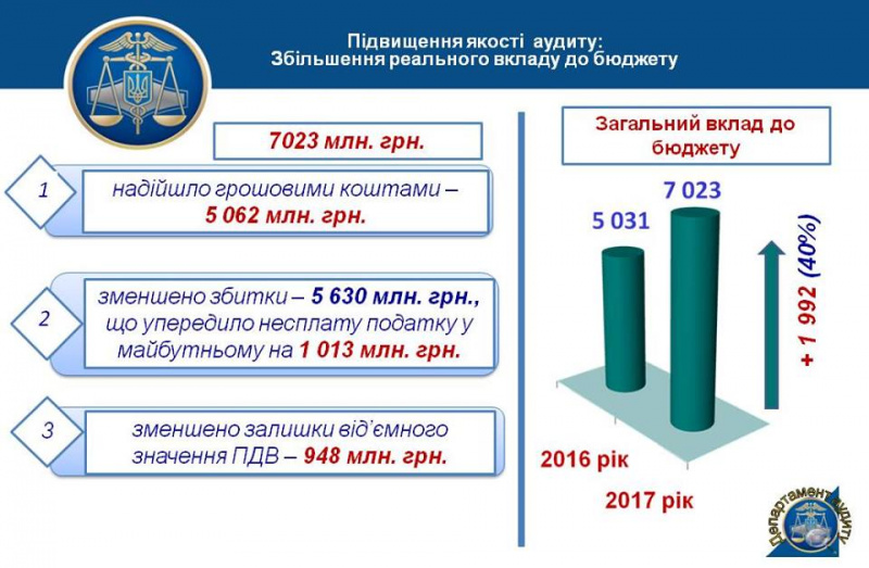 Аудиторские проверки ГФС в 2017 году принесли в бюджет 7 млрд гривен