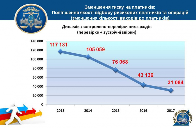 Аудиторские проверки ГФС в 2017 году принесли в бюджет 7 млрд гривен