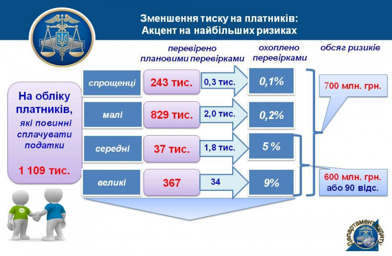 Аудиторские проверки ГФС в 2017 году принесли в бюджет 7 млрд гривен