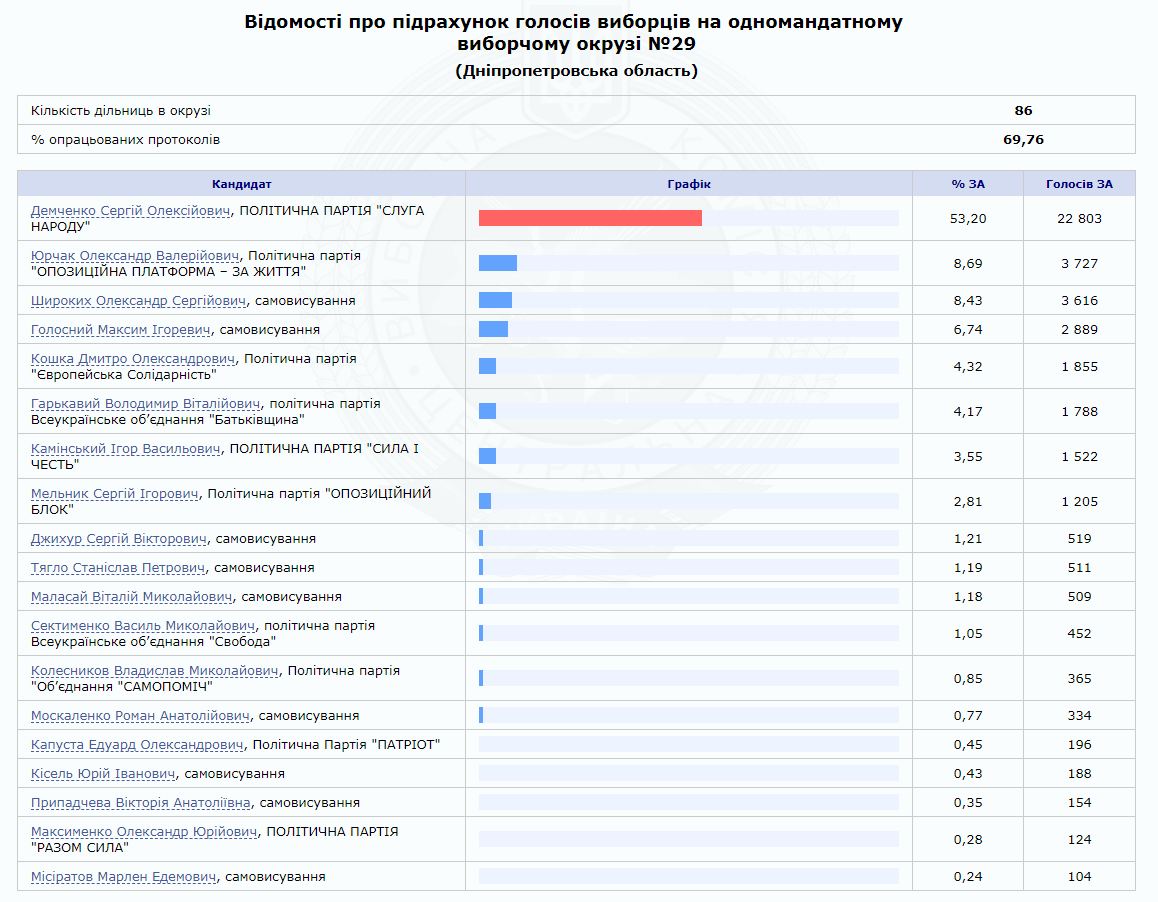 Результати виборів в Раду: хто виграє на округах в Дніпрі