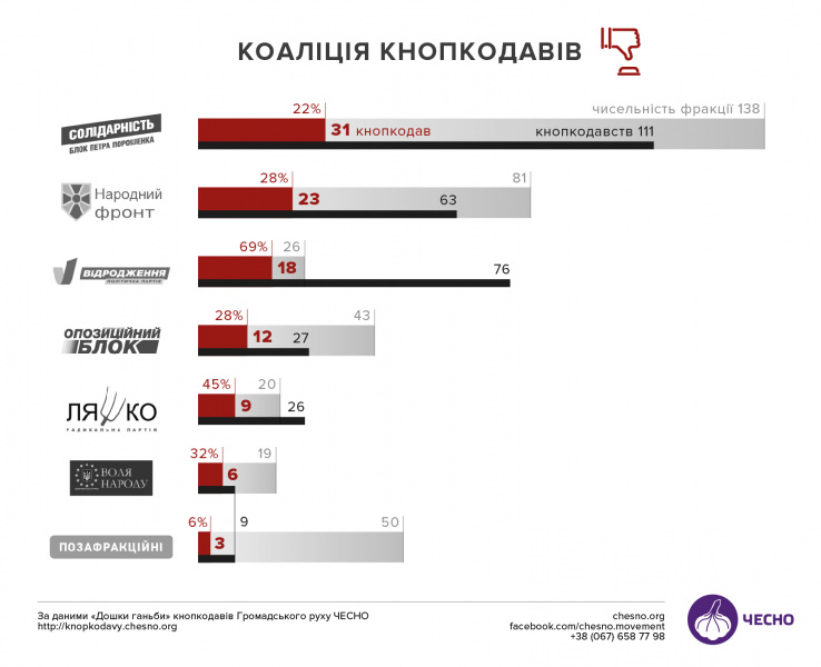 У Раді нарахували понад сотню "кнопкодавів"