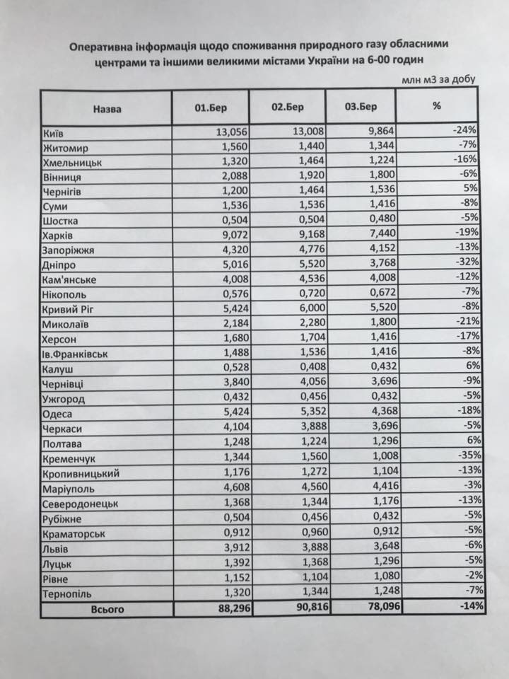 Витренко: "Нафтогаз" доказал Европе, что обеспечивает надежные поставки газа