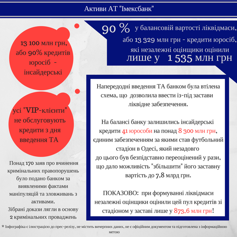 Номінальна вартість активів збанкрутілого Імексбанку завищена в 7 разів, - ФГВФО