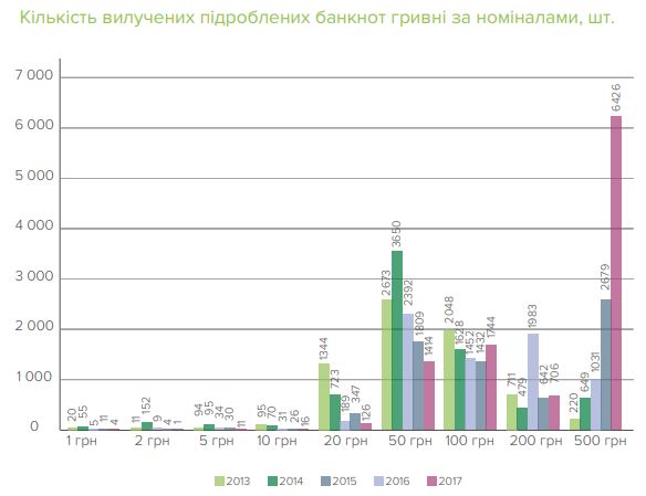 Долари торік становили понад 77% підробок серед іноземних валют, - НБУ