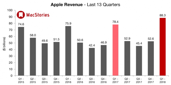 Компания Apple, при падении продаж, получила рекордный доход