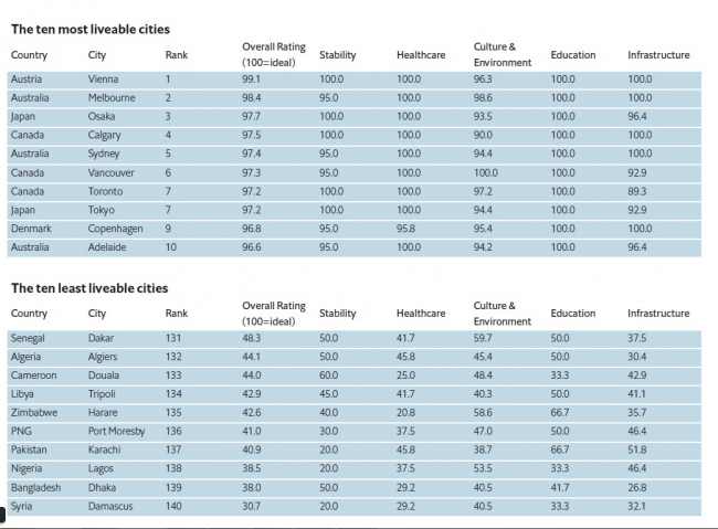 Опубліковано рейтинг найбільш комфортних міст за версією The Economist