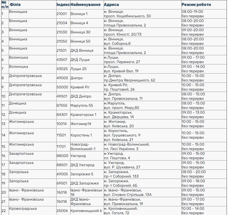 Як працюватимуть банки і пошта на День Конституції: графіки