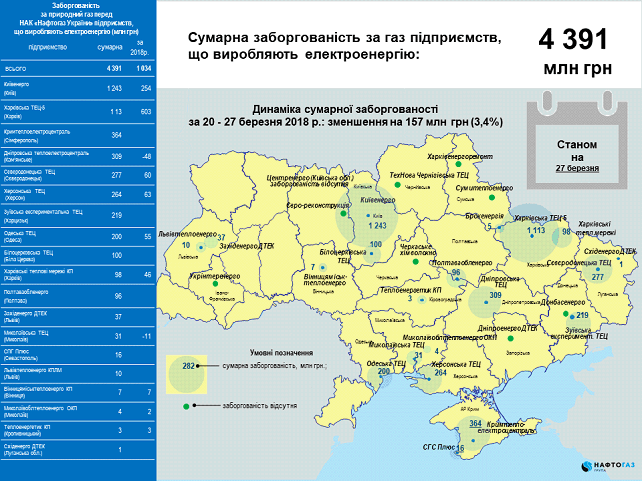 Задолженность предприятий перед &quot;Нафтогазом&quot; уменьшилась на 8,8 млрд гривен