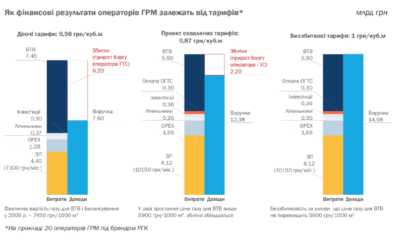&quot;Сумигаз&quot;: для компанії вперше за 5 років переглянули тариф на розподіл газу