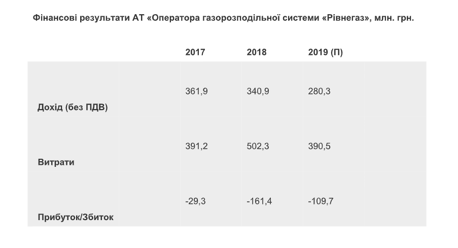 &quot;Ровногаз&quot;: впервые за 4 года для компании пересмотрен тариф
