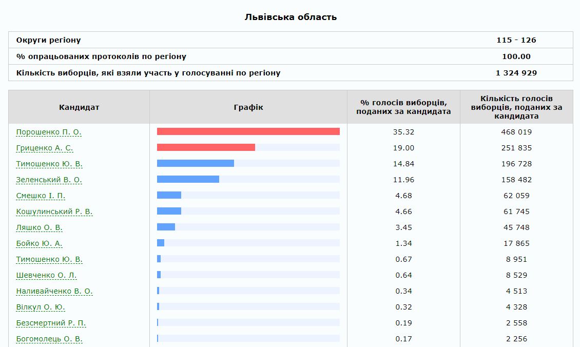 Результати виборів президента України