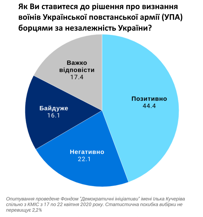 Відносна більшість українців підтримують визнання вояків УПА
