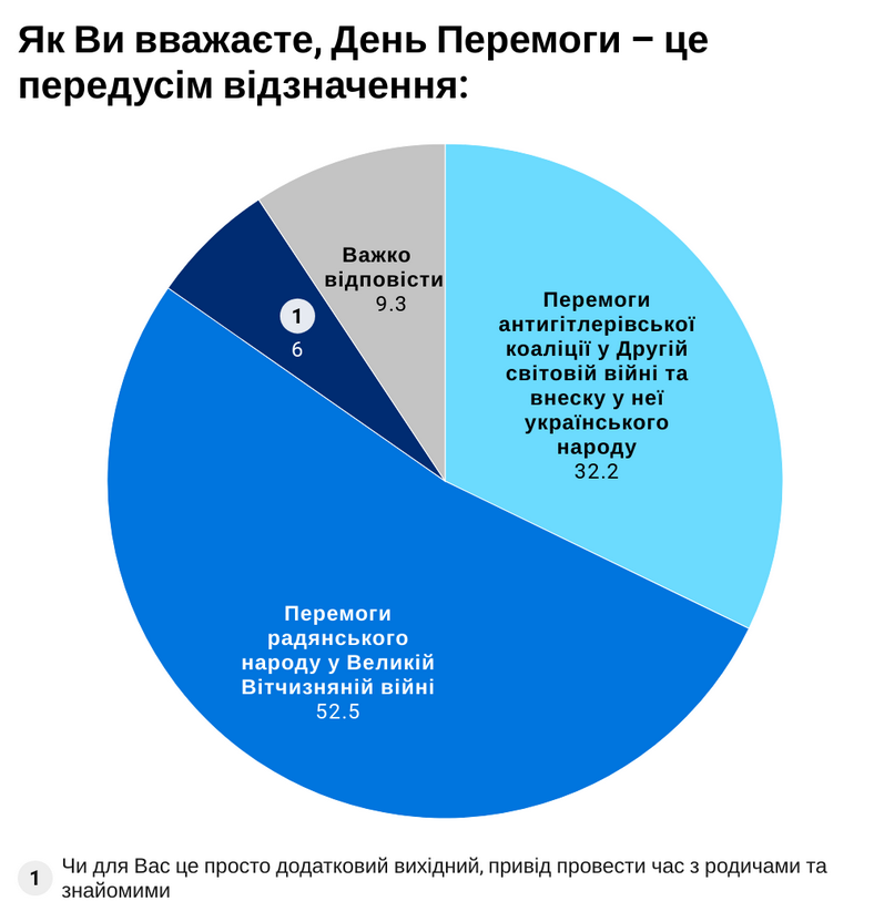 Украинцы определились со значением Дня победы над нацизмом