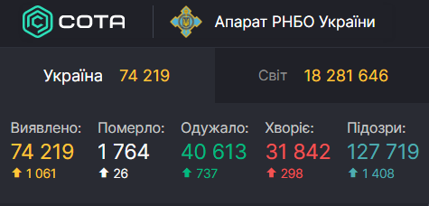 В СНБО сообщили о новых случаях коронавируса: больше тысячи за сутки