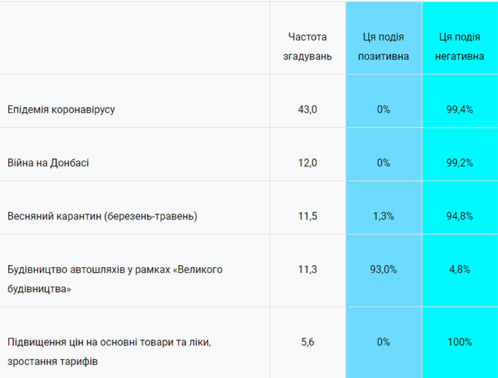 Украинцы назвали "Большую стройку" главным позитивным событием года, - опрос