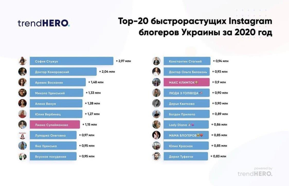 Найпопулярніші Instagram блогери в Україні за 2020 рік: хто в списку