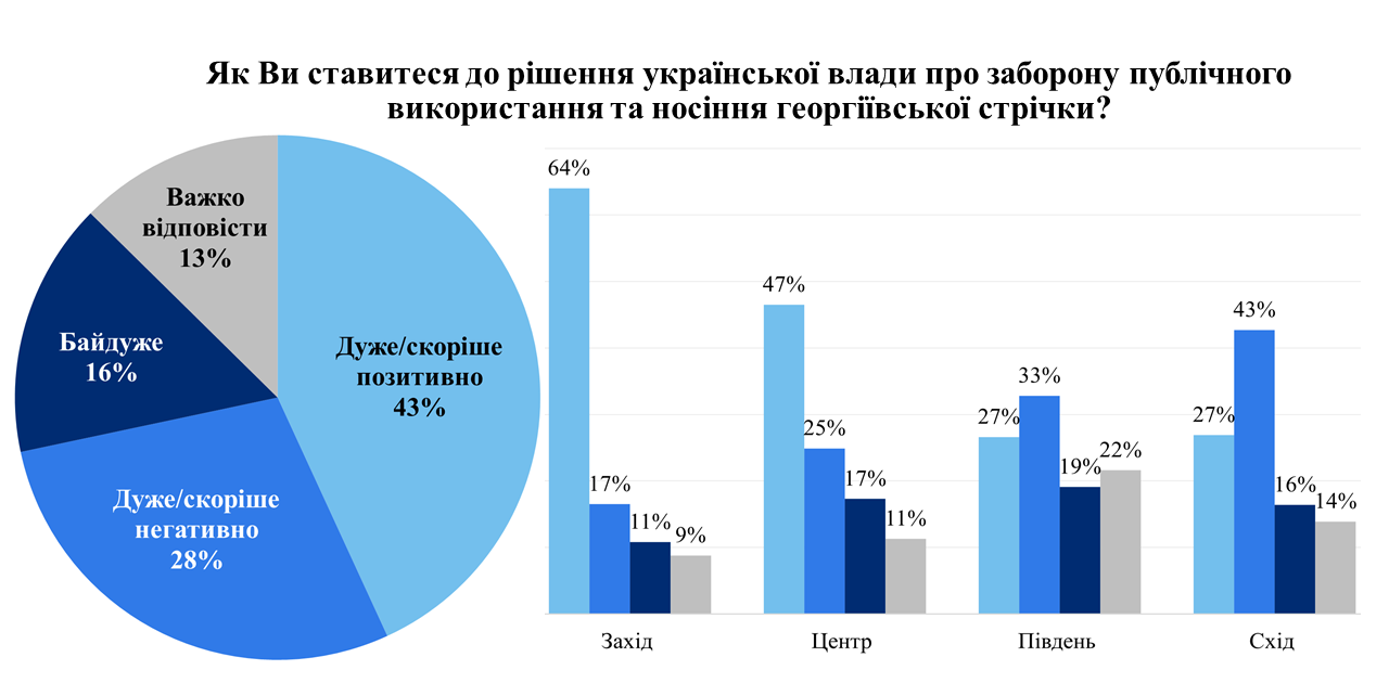 Як українці відзначатимуть День перемоги над нацизмом: дані опитування