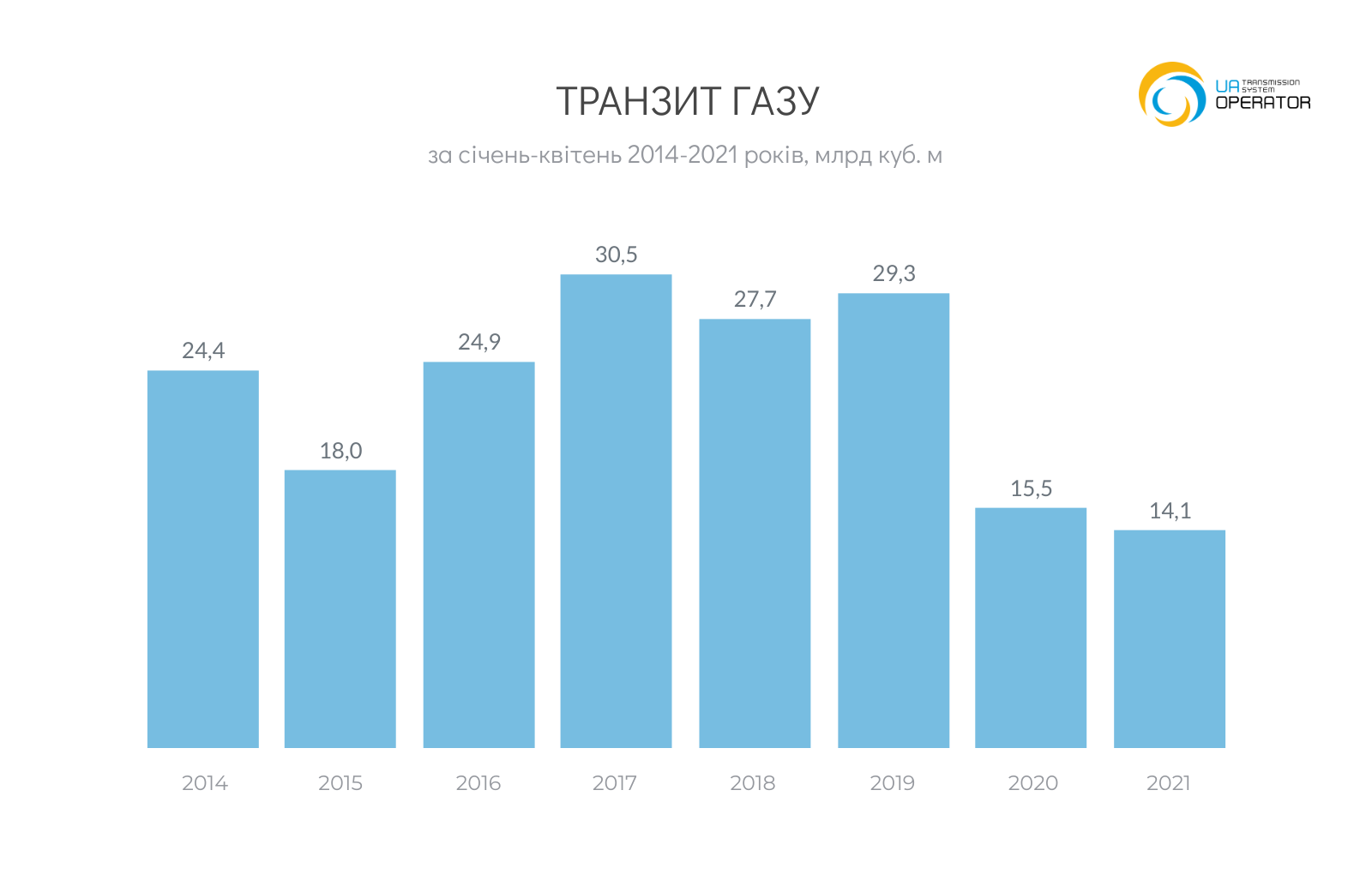 Транзит газу скорочується: скільки Оператор ГТС України прокачав з початку року