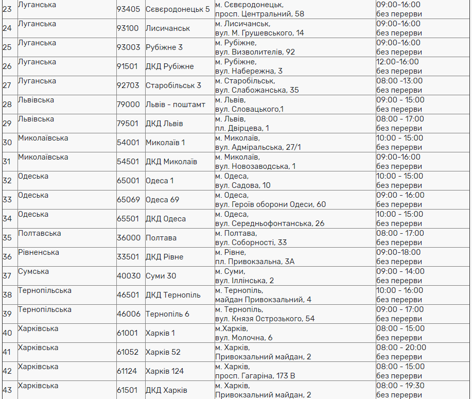 Як працюватимуть банки і пошта на День Конституції: графіки