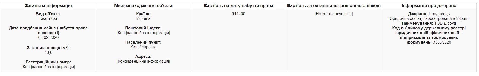 Новосад после жалоб на зарплату купила квартиру в Киеве: ответ министра