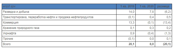 Прибыль &quot;Нафтогаза&quot; упала в пять раз из-за снижения цен на топливо