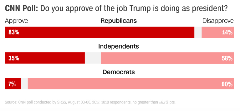 Рейтинг Трампа встановив антирекорд за 200 днів в Білому домі, - CNN