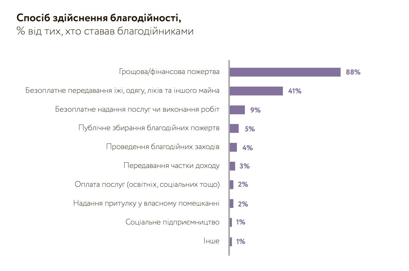Українці активно займалися благодійністю упродовж останнього року, - дослідження