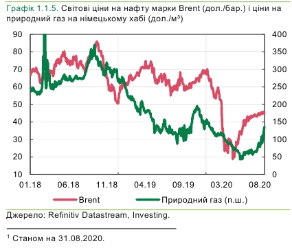 Активизация глобальной экономики вызвала рост цен на украинский экспорт