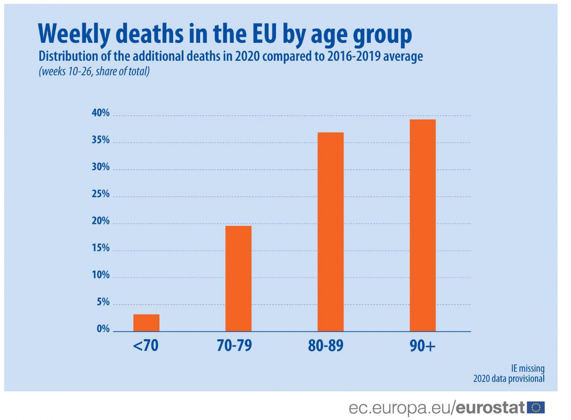 Смертність під час пандемії дані Євростату