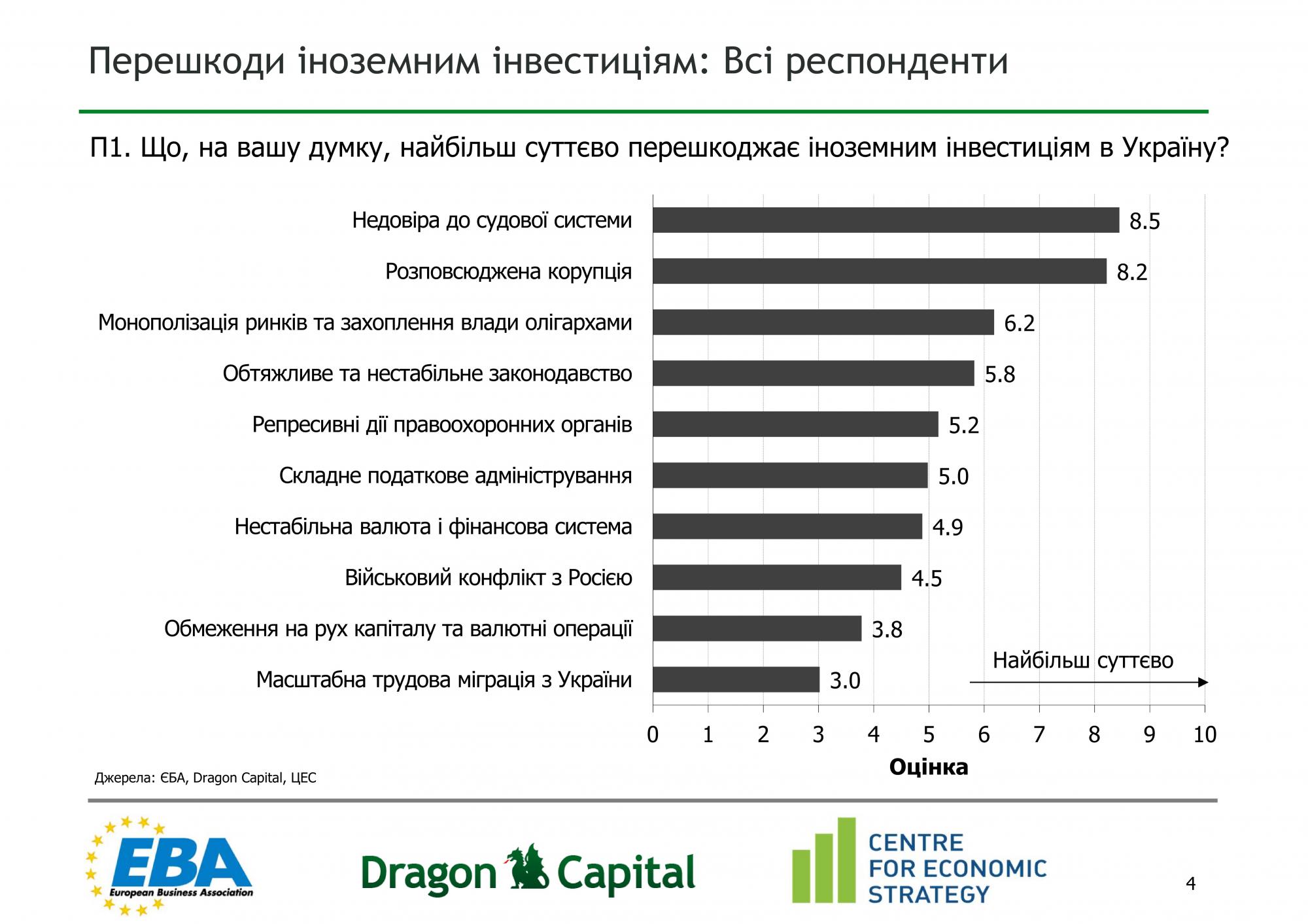 Половина иностранных компаний заметили ухудшение инвестклимата в Украине