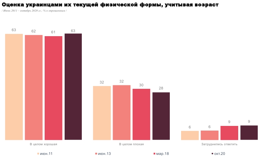 Українці оцінили стан свого здоров'я