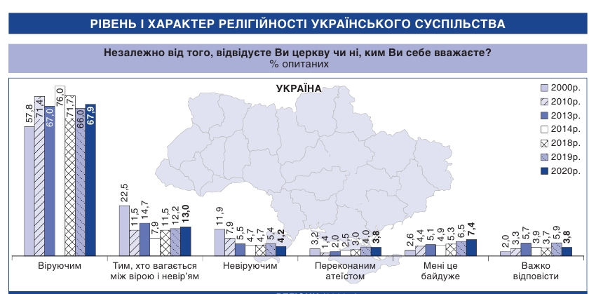 Названа кількість прихильників різних конфесій в Україні