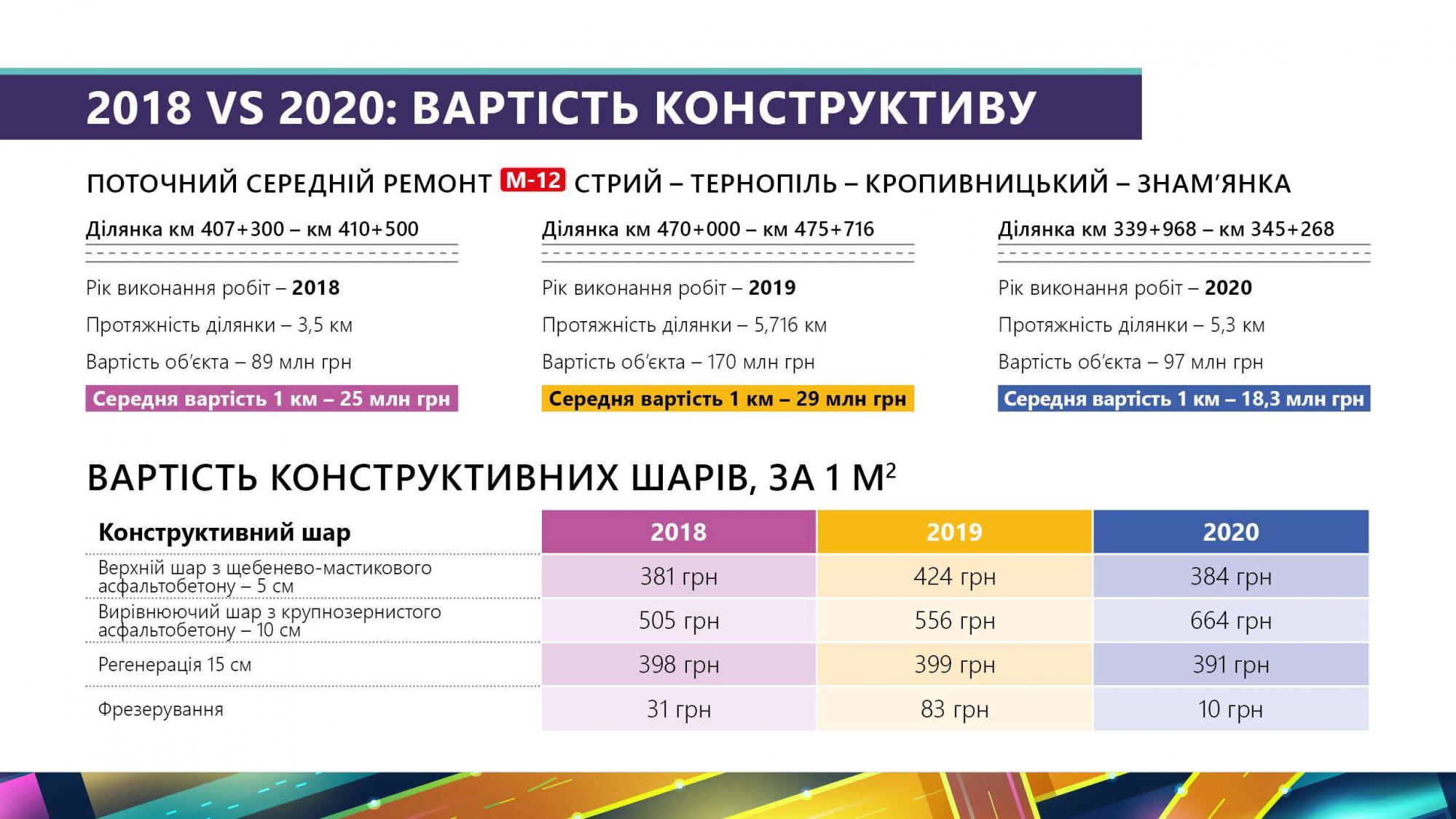 "Укравтодор" побив рекорд за кількістю і якістю відремонтованих доріг, - Кубраков