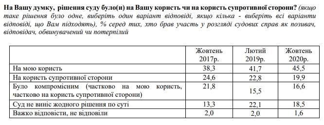 Більшість безпосередніх учасників судів в Україні задоволені вердиктами