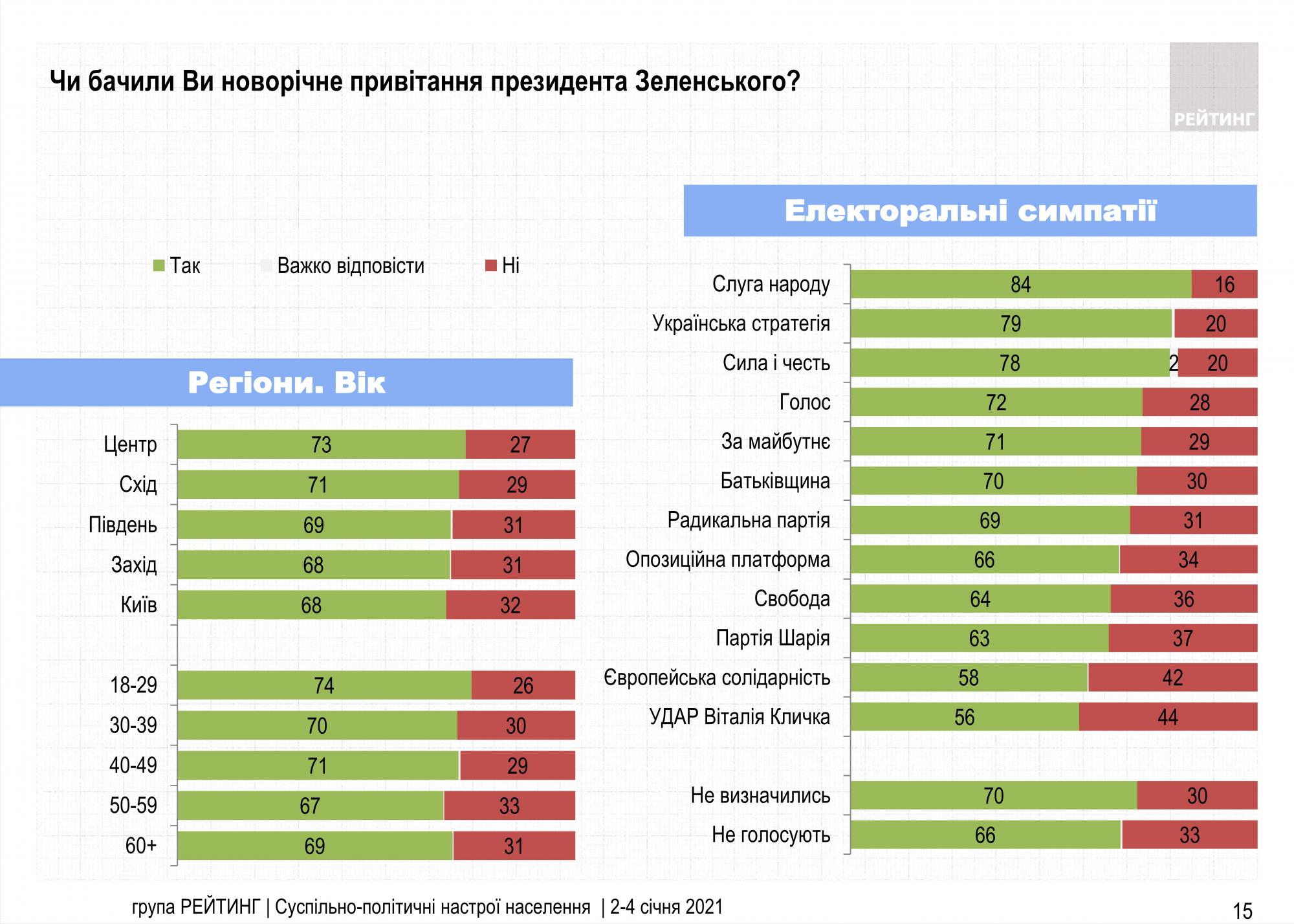 Украинцы дали оценку новогоднему поздравлению Зеленского