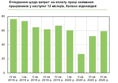 Бізнес планує у 2021 році скорочувати персонал та підвищувати зарплати
