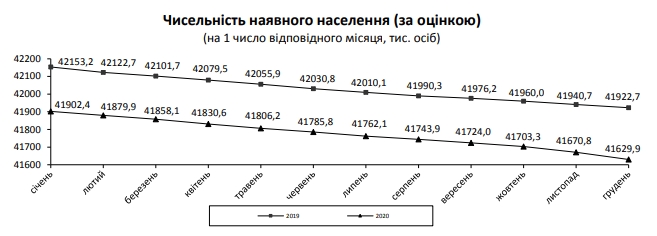 Смертність в Україні нарикінці 2020 року перевищила рівень 2019 року