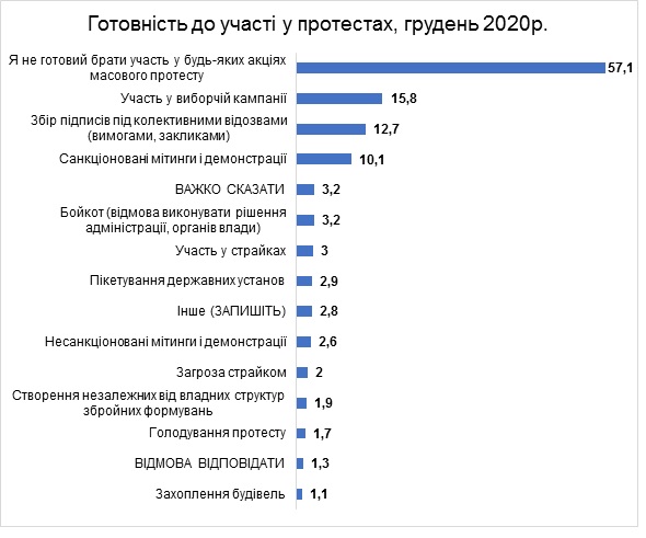 Готовність українців до протестів знизилася за останній рік