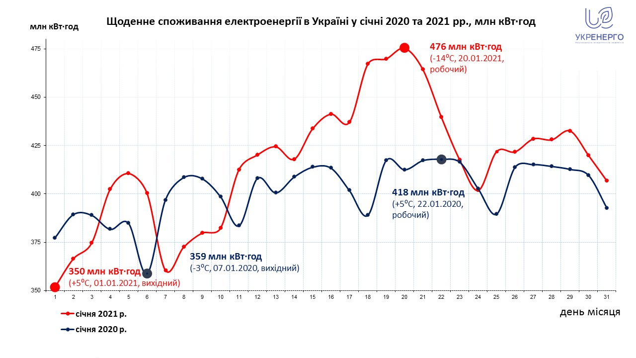 Потребление электроэнергии в Украине значительно выросло из-за морозов
