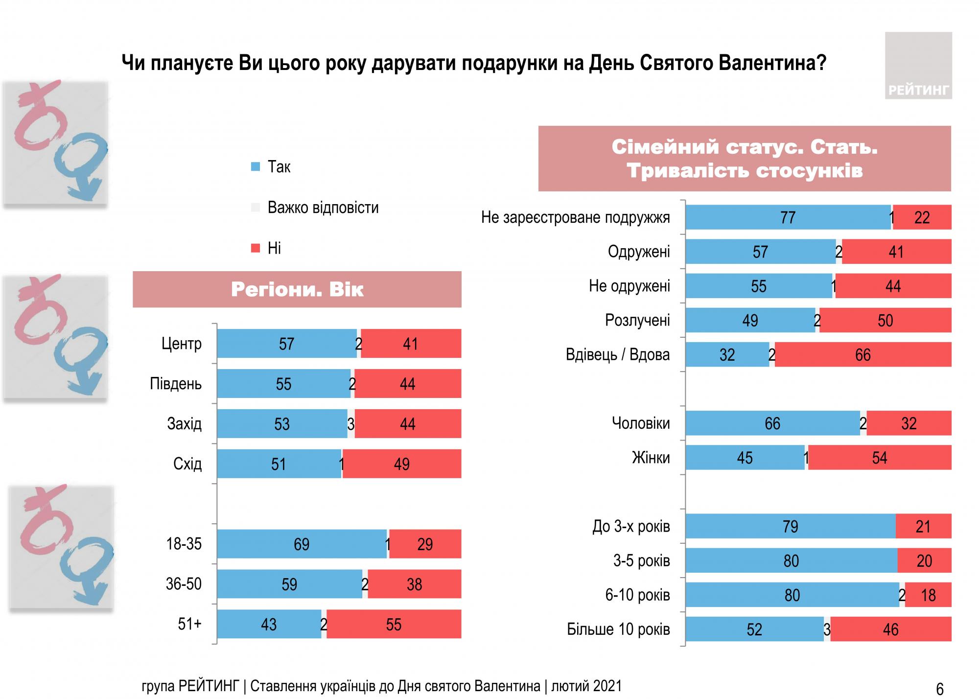 Большинство украинцев запланировали подарки на День святого Валентина