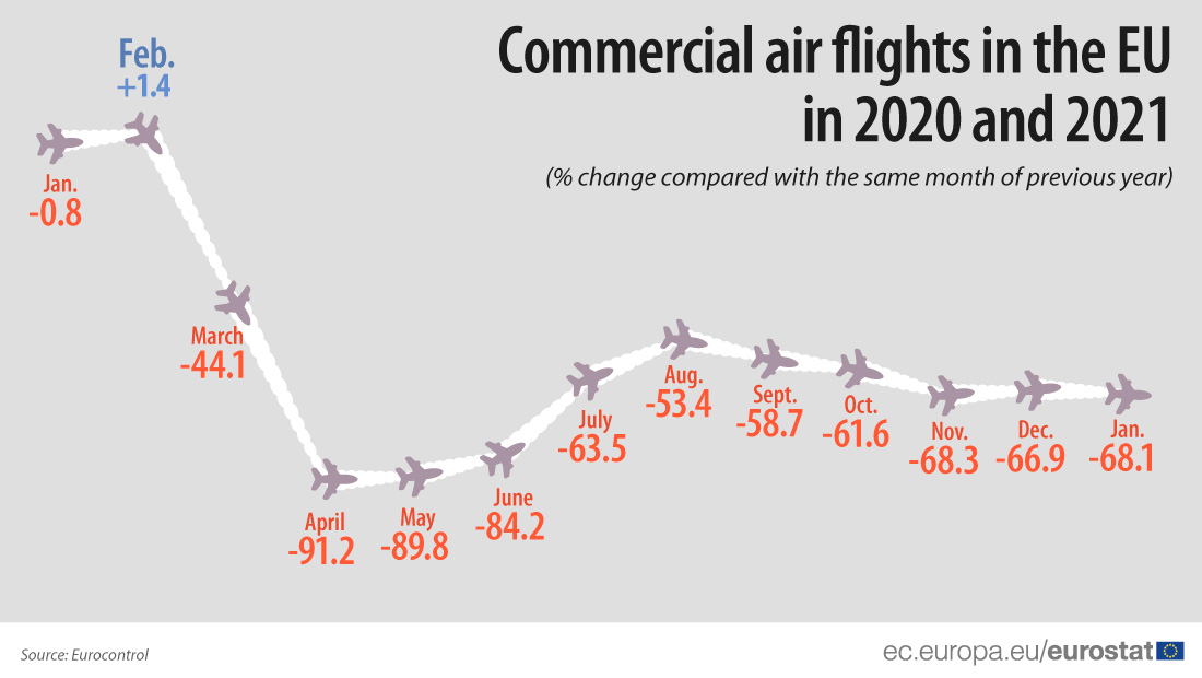 Европа из-за пандемии потеряла почти 70% авиарейсов: рейтинг аэропортов