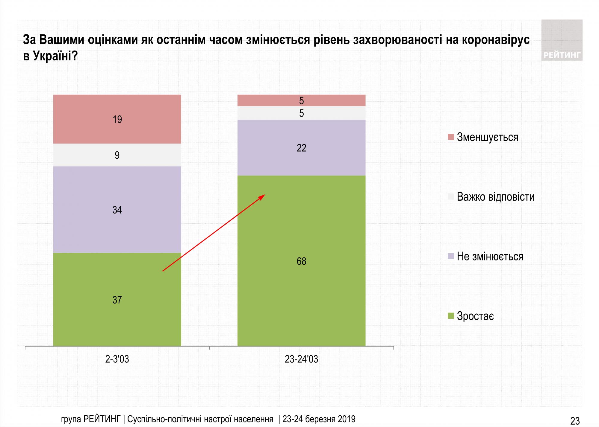 Общенациональный локдаун поддерживают только четверть украинцев
