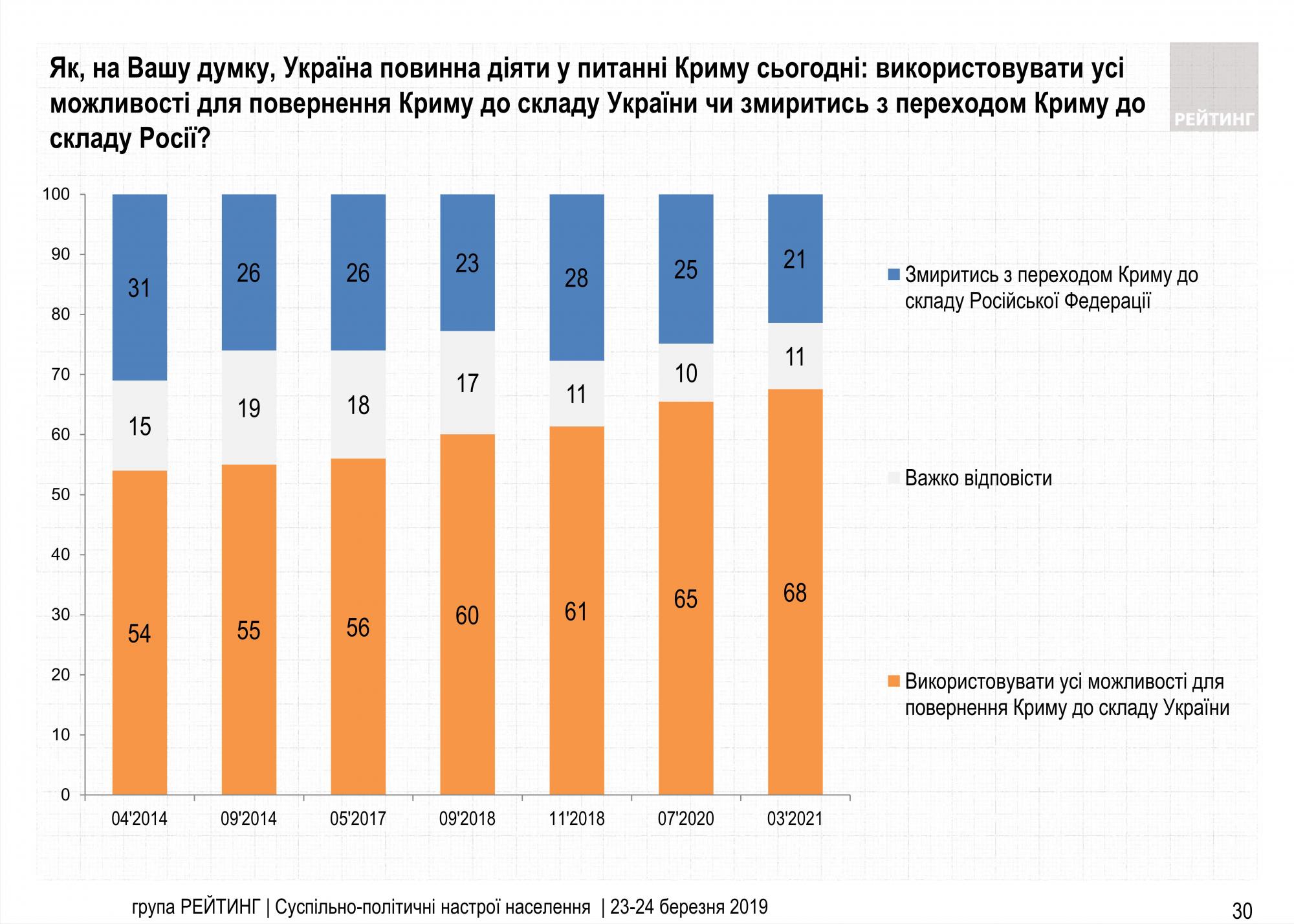 Менше половини українців згодні дати воду в окупований Крим
