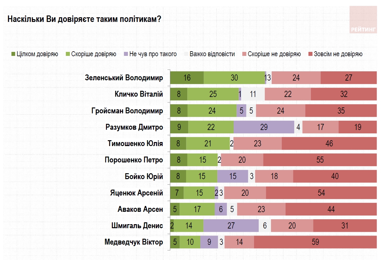 Уровень доверия к Зеленскому вырос до максимума с осени прошлого года