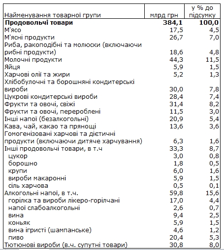Госстат обнародовал суммы расходов украинцев на продукты, алкоголь и сигареты