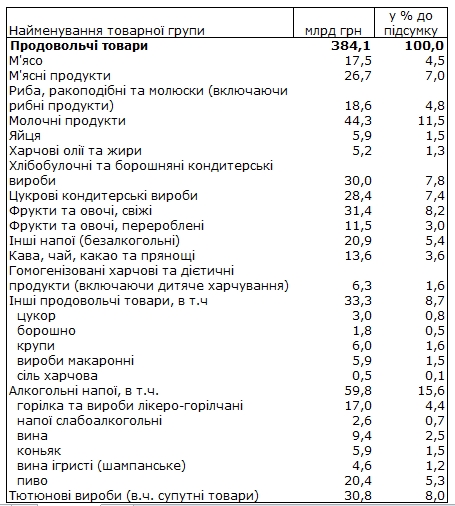 Держстат оприлюднив суми витрат українців на продукти, алкоголь та сигарети